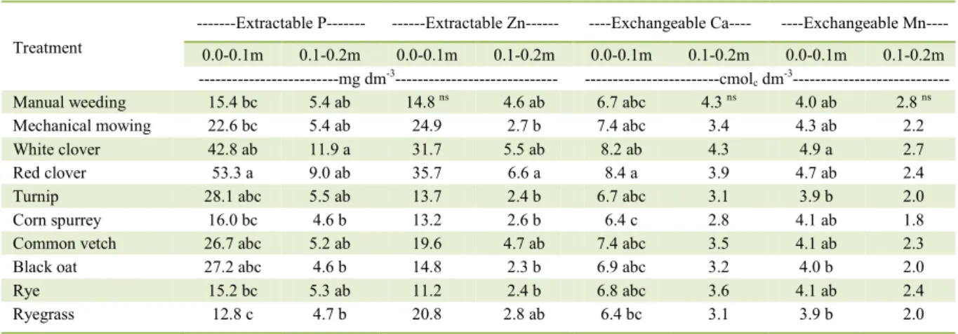Table 4 - Contents of extractable P and Zn and exchangeable Ca and Mg at the layers 0.0-0.1m and 0.1-0.2m deep in the third year of soil  management with manual weeding, mechanical mowing, and winter cover crops in a vineyard