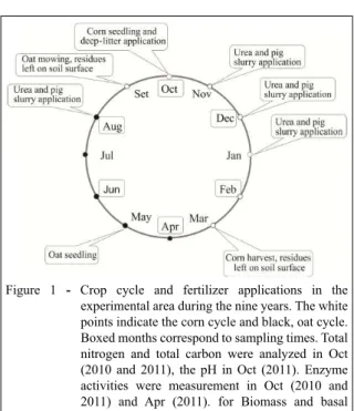 Figure  1  -   Crop  cycle  and  fertilizer  applications  in  the  experimental area during the nine years