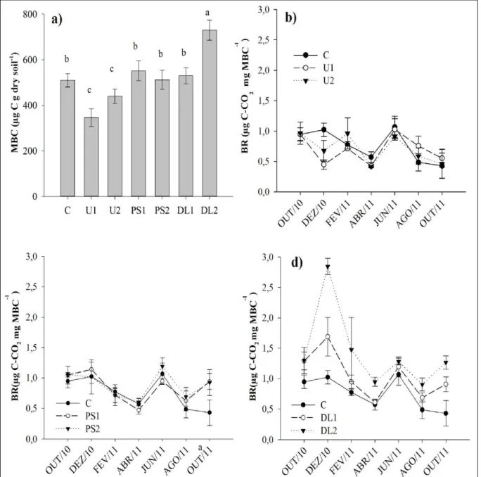 Figure 2 - Microbial biomass carbon (MBC). a), basal respiration (BR) of unfertilized soil (C) or fertilized with: urea (U 1  and U 2 ) b), pig  slurry (PS 1  and PS 2 ) c), deep-litter (DL 1  and DL 2 ) d), at 104 and 209kg N ha 1  year 1 