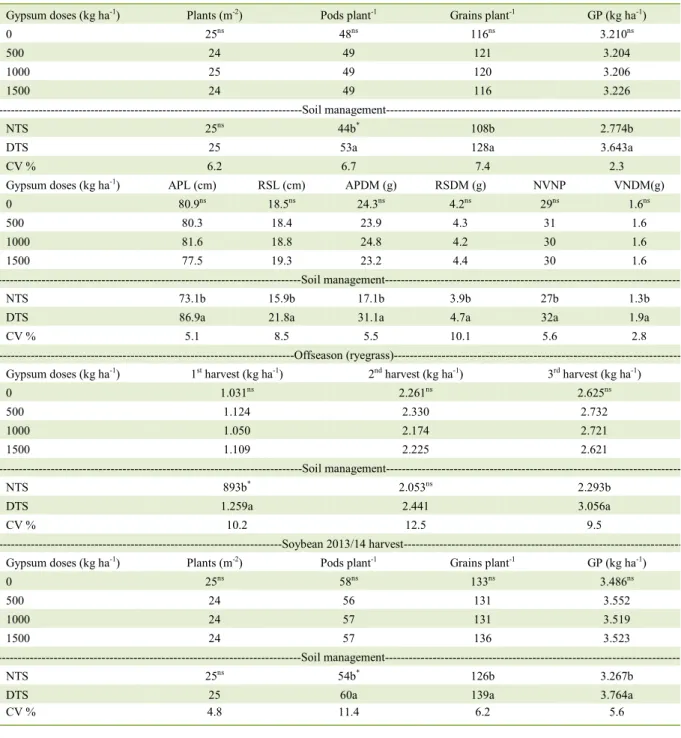 Table 2 - Ryegrass dry mass and soybean plant population, number of pods per plantk, number of grains per plant, grain productivity, aerial  part length (APL), root system length (RSL), aerial part dry mass (APDM), root system dry mass (RSDM), number of vi