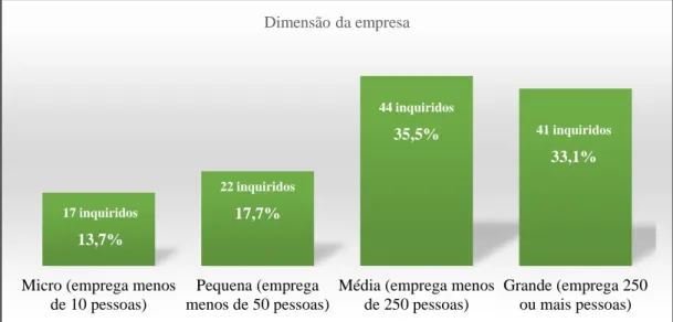 Gráfico 3 – Caracterização da amostra: Dimensão da Organização (n=124). 