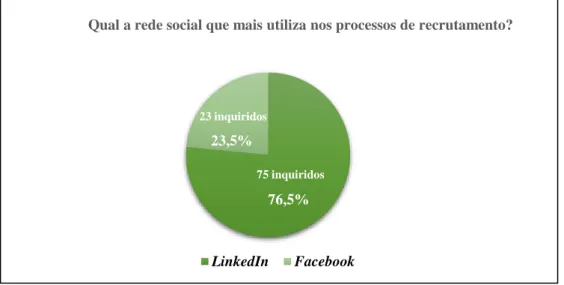 Gráfico 6 - Rede social mais utilizada em processos de recrutamento (n=98). 