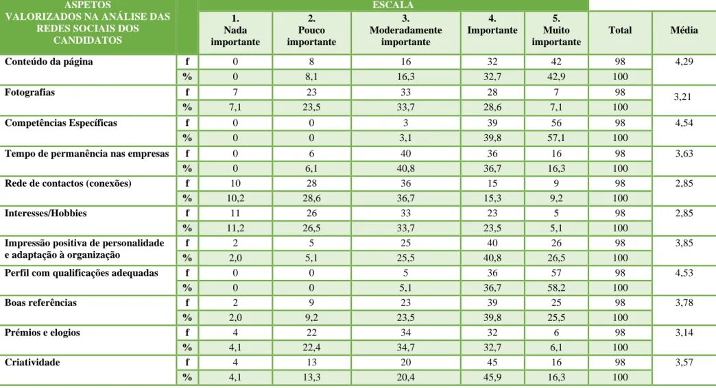 Tabela 6 - Distribuição das respostas referentes aos aspetos valorizados nas redes sociais e que beneficiam a seleção dos candidatos (n=98).