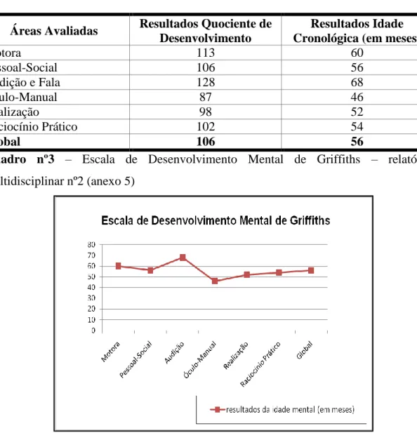 Gráfico 3: Escala de Desenvolvimento Mental de Griffiths (2ª Avaliação)