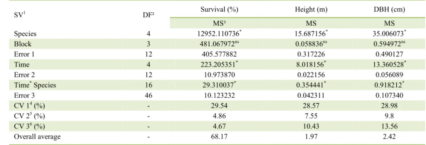 Table 1 - Summary of variance analysis for height (m) and DBH (cm) for clonal and seminal Australian red cedar, teak, African mahogany,  and guanandi at the ages of 12, 18, 31, 36, and 43 months