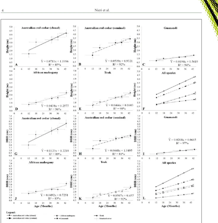 Figure 1 - Height growth (m) and DBH (cm) of four forest species at the first 43 months after planting