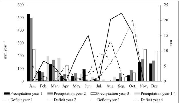 Figure  2  -  Monthly  average  precipitation and  water  deficit  in  Lavras,  MG  in  the  years:  1,  2,  3  and  4