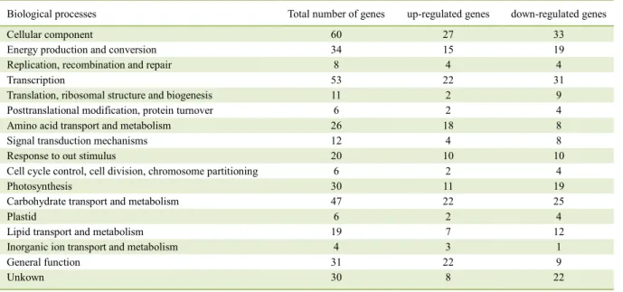 Table 2 - Functional classification of significative DEGs in stem tips, stem tips of T as control 