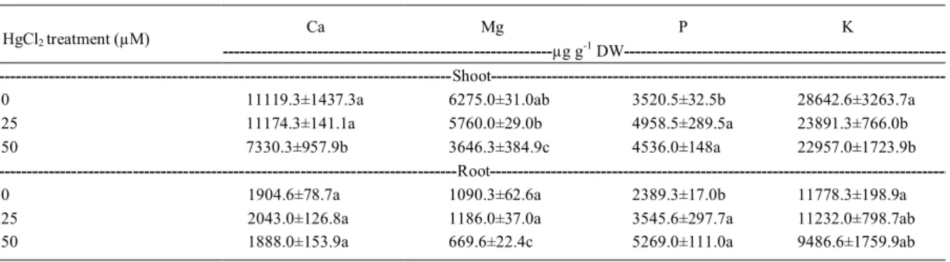 Table 1 - Macronutrient concentrations in shoot and roots of Pfaffia glomerata plantlets exposed to 0, 25 and 50µM Hg, using sand as a substrate, for 9 days.