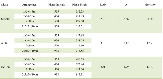 Table 2 - Growth characteristics of eucalyptus clones in experimental plots of different planting arrangements