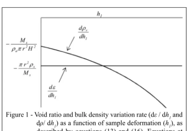 Figure 1 - Void ratio and bulk density variation rate (dε / dh 1  and  dρ/ dh 1 ) as a function of sample deformation (h 1 ), as  described by equations (13) and (16)