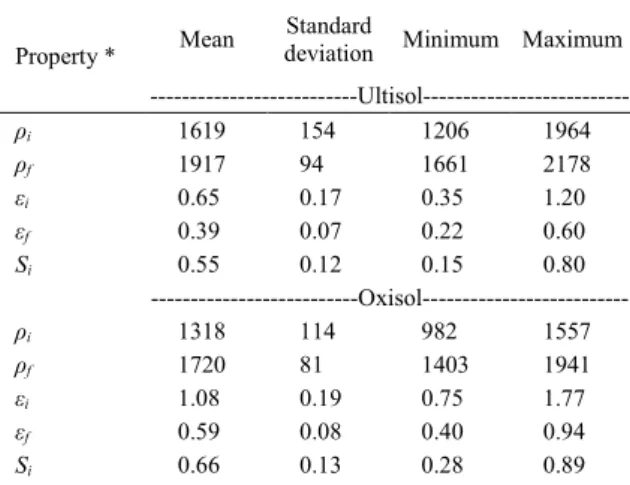 Table 1 - Descriptive statistics for the soil samples.