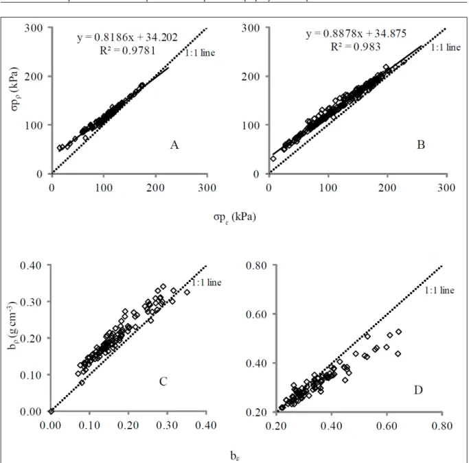 Figure 2 - Precompression stress calculated using bulk density (σp ρ ) versus using void ratio (σp ε ) for the ultisol (A) and the oxisol (B); and  the relation between the absolute value of slope of the virgin compression line using bulk density (b ρ ) an