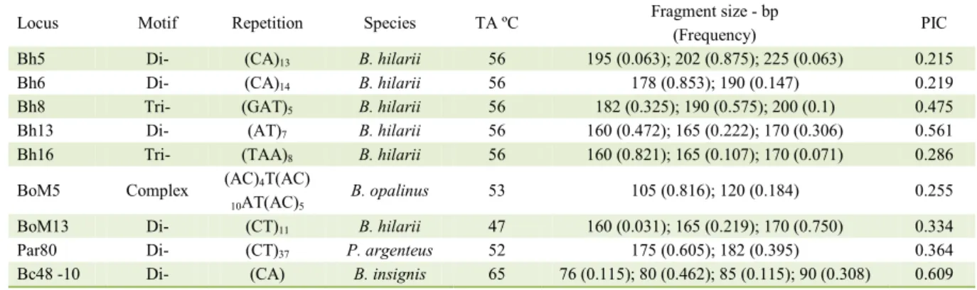 Table  1  -  Caracterization  of  Locus,  Motif,  Repetition,  Species,  Annealing  temperature  (TAºC) ,  Fragment  size  –  bp  (Frequency)  and  Polymorphic information content (PIC) of microsatellite primers used.