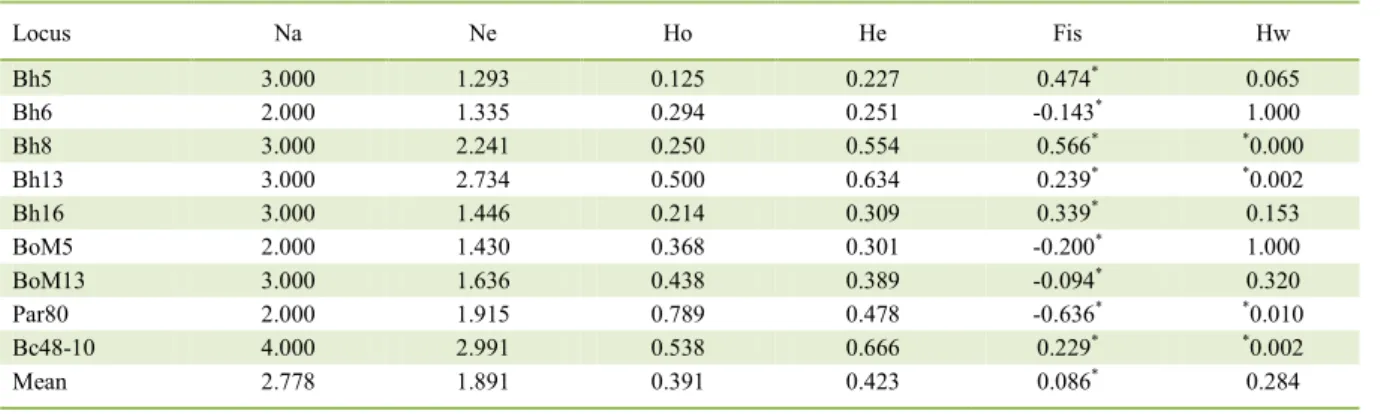 Table 2 - No. Alleles (Na), No. Effective Alleles (Ne), Allelic richness (Ar), Shannon Index (I), Observed Heterozygosity (Ho), Expected  Heterozygosity (He), Inbreeding coefficient (Fis) and HardyWeinberg equilibrium (p values) per locus