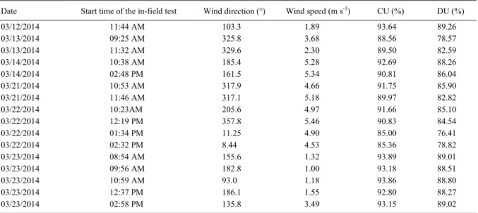 Table 1 - Uniformity coefficients observed in 16 in-field tests of the linear move irrigation equipment.