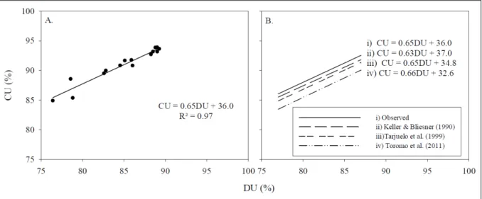 Figure 2 - A) Relation between the values of CU and DU considering the in-field test; and B) comparison of the relationship obtained in  this study with those observed in other studies.