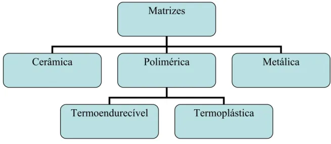 Figura 2. Classificação de Materiais Compósitos, relativamente ao tipo de matriz