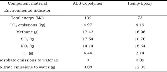 Tabela 10. Comparação entre um termoplástico e um compósito de matriz  termoendurecível reforçado com fibras naturais 