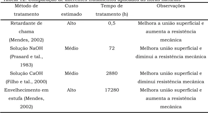 Tabela 12. Comparação de diferentes tratamentos aplicados às fibras naturais  Método de  tratamento  Custo  estimado  Tempo de  tratamento (h)  Observações  Retardante de  chama  (Mendes, 2002) 