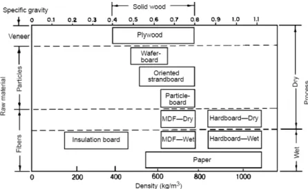 Figura 16. Classificação dos compósitos com madeira, por granulometria, densidade e  processo de fabrico (Suchsland and Wooson 1986) 
