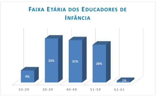 Gráfico II – Percentagem da Faixa Etária dos Educadores de Infância. 