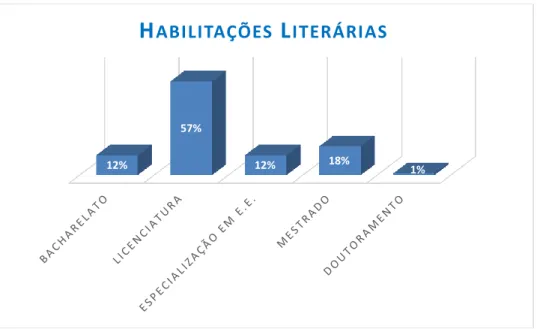 Gráfico III – Percentagem das Habilitações Literárias dos Educadores de Infância. 