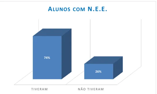 Gráfico VI – Percentagem de Profissionais que tiveram ou não alunos com N.E.E.