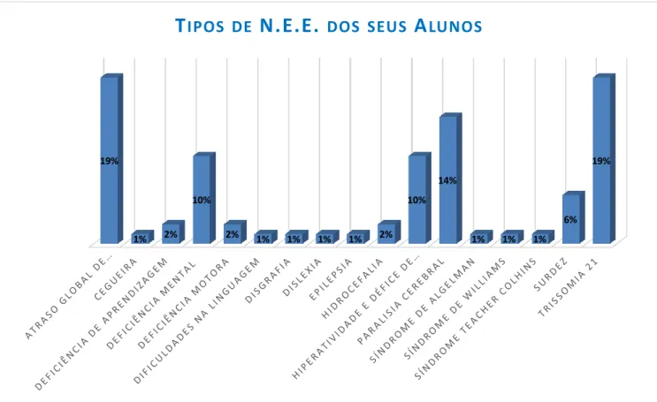 Gráfico VII – Percentagem de Tipos de N.E.E. que os Educadores de Infância já tiveram.