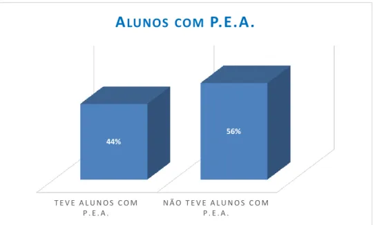 Gráfico VIII – Percentagem de Alunos com P.E.A. 