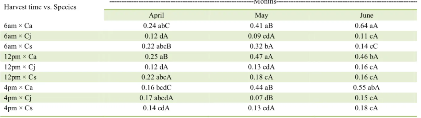 Table 2 shows the yield of the three  studied species. During the dry season, the three  species demonstrated the highest yield at 12pm