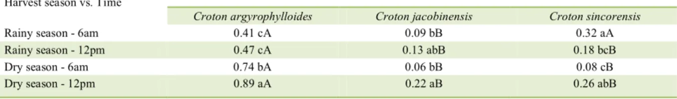 Table 3 - Yield mean values (%) of the essential oils of Croton spp. for the harvest seasons (rainy and dry seasons), daily harvest times  (6am, 12pm) and species (C