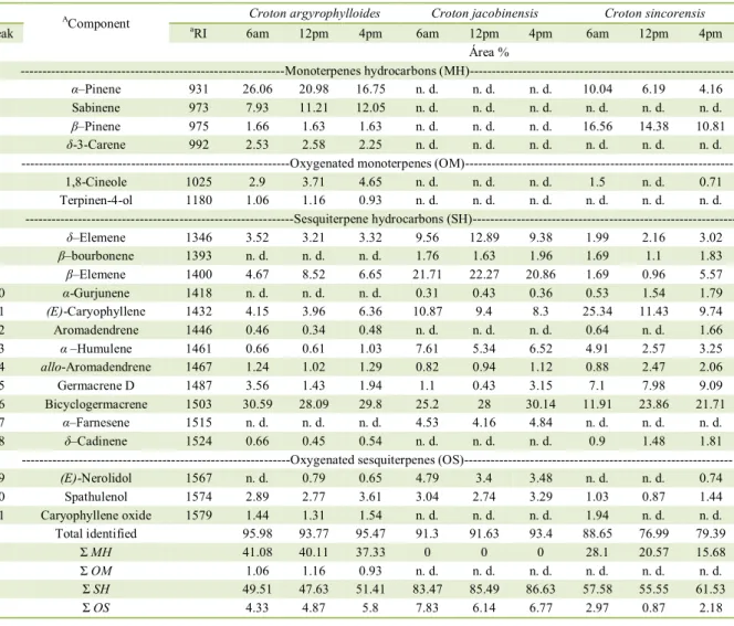 Table 4 - Volatile components (relative abundance %) of the essential oil of Croton L