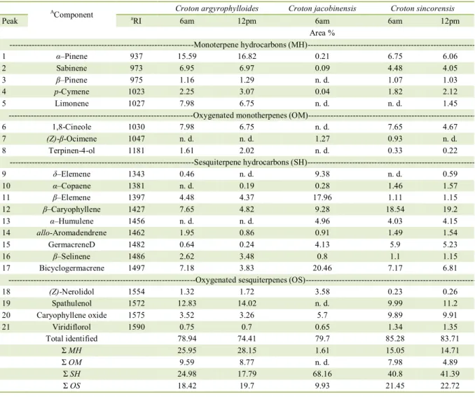 Table 5 - Volatile components (relative abundance %) of the essential oil of Croton L