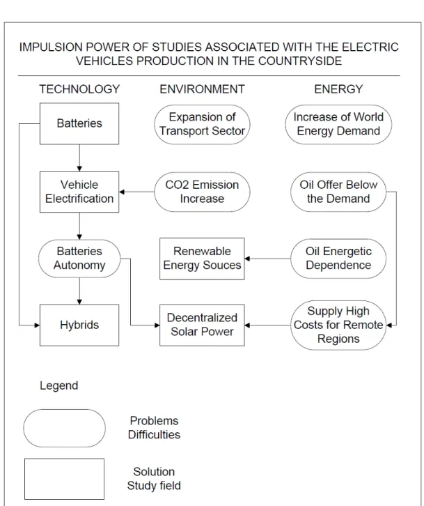 Figure 1 - Impulsion power of the studies applied to the production of electric vehicles in rural areas.
