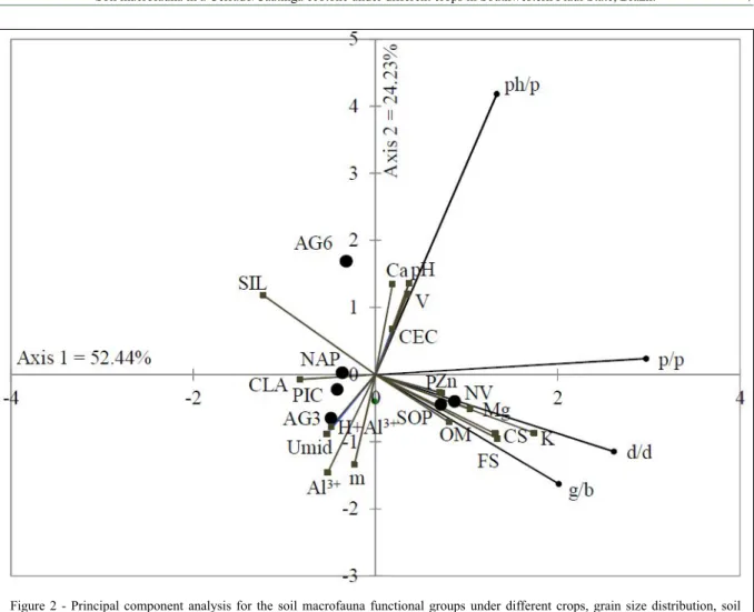 Figure 2 - Principal component analysis for the soil macrofauna functional groups under different crops, grain size distribution, soil  moisture, and fertility as explanatory variables