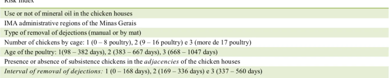 Table 1 - Variables used in the construction of the risk index for the presence of Megninia spp