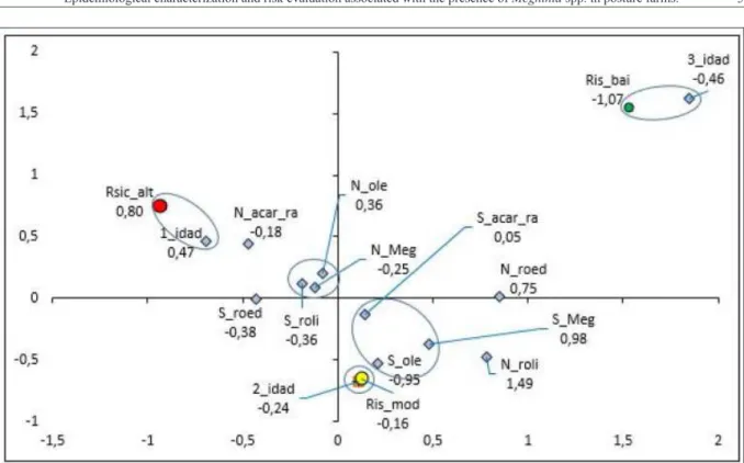 Figure 2 - Graph of the correspondence analysis for the epidemiological characterization associated to the presence of Megninia spp