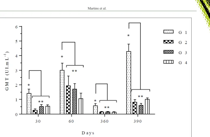 Figure 1 - Evolution of the geometric mean titers (GMT) of virus-neutralizing antibodies in the sera of heifers vaccinated with  each of four commercial rabies vaccines