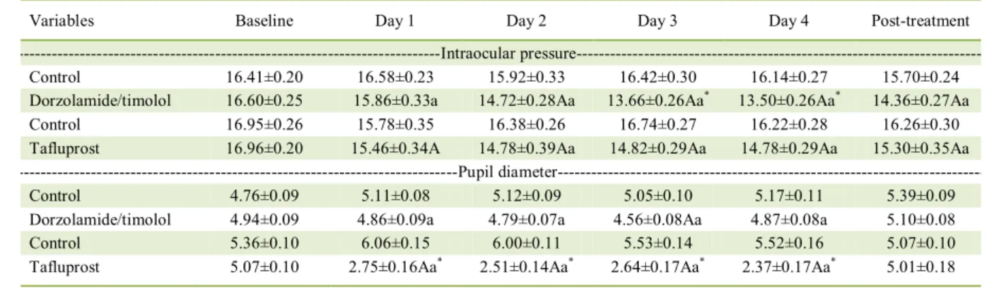 Table 1 -  Average daily values of mean±standard error of intraocular pressure (mmHg) and pupil diameter (mm), in control and  dorzolamide/timolol-treated eyes, and in control and tafluprost-treated eyes, throughout both of the experiment periods