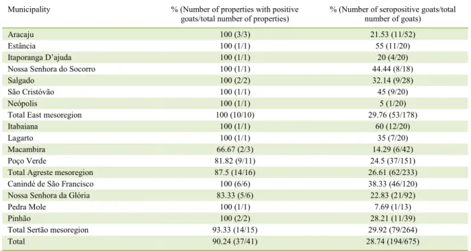 Table  1  -  Percentage  of  goats  that  tested  seropositive  to  Leptospira  spp. using  a  microscopic  agglutination  test  (MAT),  organized  by  municipality and mesoregion in the state of Sergipe, Brazil, 2013-2014