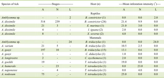 Table 1 -  Ticks identified on wild animals received and attended at theTapajós Integrated Faculties Zoo,  University of  Amazon,  municipality of Santarém, western Pará State, Brazil, from September 2004 to September 2013