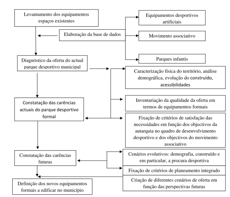 Figura 3- Esquema metodológico, adaptado do Atlas desportivo da Lousã