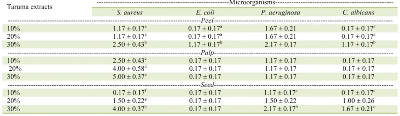 Table 3 - Disc diffusion test of taruma hydroalcoholic extracts (10%, 20%, and 30%) against the microorganisms, Staphylococcus aureus,  Escherichia coli, Pseudomonas aeruginosa, and Candida albicans