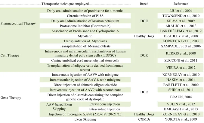 Table 3 - Summary of muscular dystrophy therapies used in dogs. 