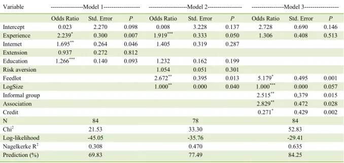 Table 3 - Estimates of the Logit Model.   