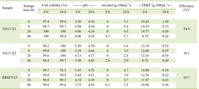 Table 2 -  Fermentation tests utilizing the juice extracted from the energy cane clones VG11-X1 and VG11-X2 (Type I) and from the  sugarcane variety RB867515 stored at 30ºC for periods of 0, 8, 24 and 48 hours