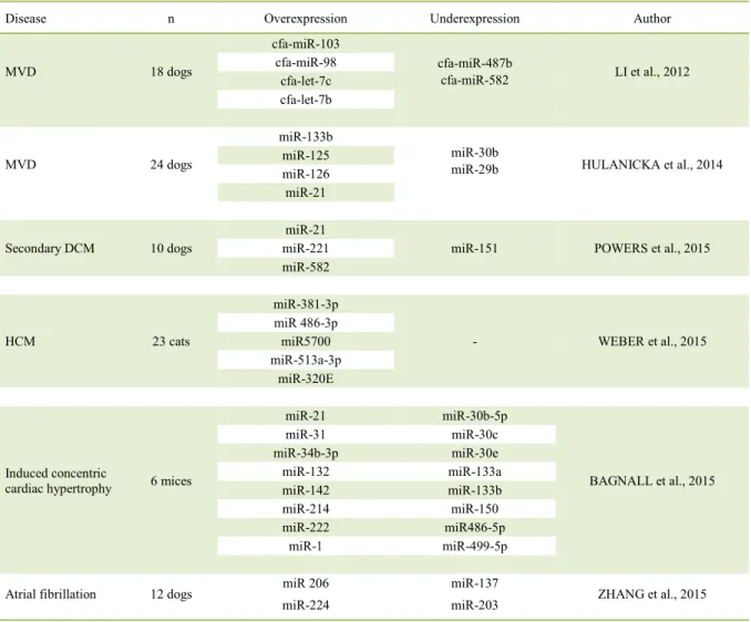 Table 1 - Summary of the literature review evidencing dysregulation of the expression of microRNAs in various diseases