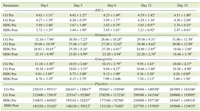 Table 1 - Clinical values (average ± standard deviation) of red blood cell (RBC) count (× 10 6  µL -1 ), hematocrit (%), hemoglobin, and total  platelet count (×  10 3   mm -3 ) of animals in the control group (CG)  and the hemodialysis  group (HDG) before