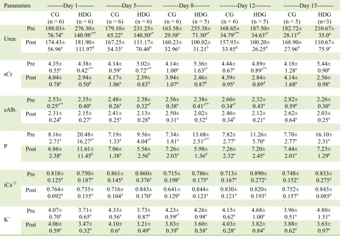Table 3 - Clinical values (average ± standard deviation) of serum urea (mg dL -1 ), creatinine (mg dL -1 ), albumin (g dL -1 ), phosphorus (mg  dL -1 ), ionic calcium (mmol L -1 ), and potassium (mEq L -1 ) of animals in the control group (CG)  and the hem